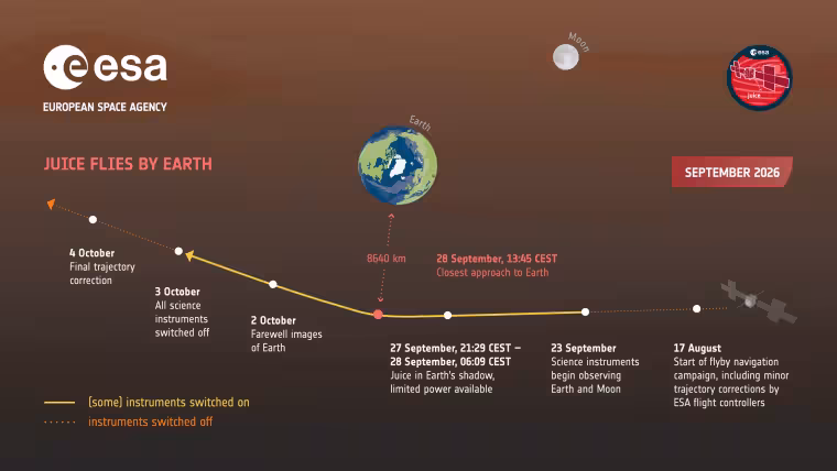 Evropská sonda se přiblíží k Zemi a upraví směr letu k Jupiteru